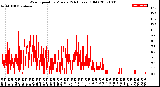 Milwaukee Weather Wind Speed<br>by Minute<br>(24 Hours) (Old)