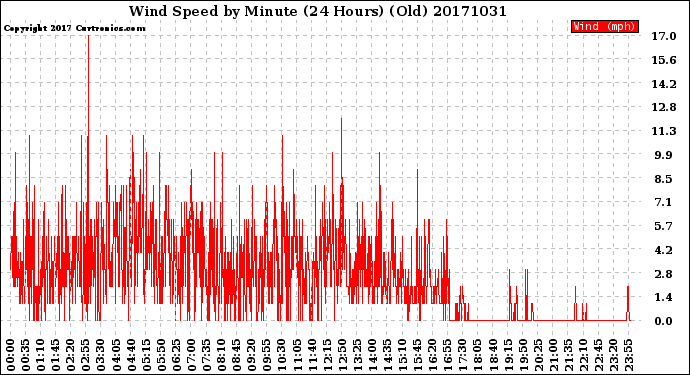 Milwaukee Weather Wind Speed<br>by Minute<br>(24 Hours) (Old)