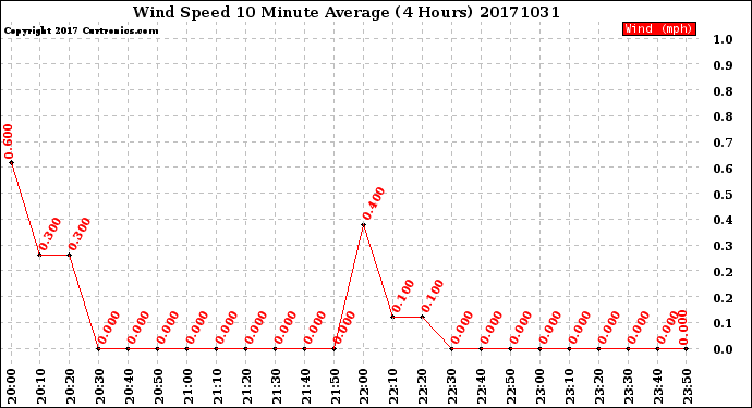 Milwaukee Weather Wind Speed<br>10 Minute Average<br>(4 Hours)