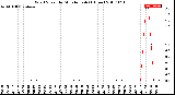 Milwaukee Weather Wind Speed<br>by Minute mph<br>(1 Hour)