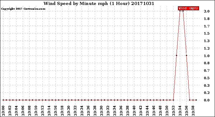 Milwaukee Weather Wind Speed<br>by Minute mph<br>(1 Hour)