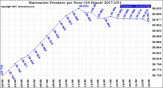 Milwaukee Weather Barometric Pressure<br>per Hour<br>(24 Hours)