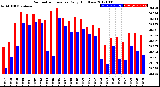 Milwaukee Weather Barometric Pressure<br>Daily High/Low