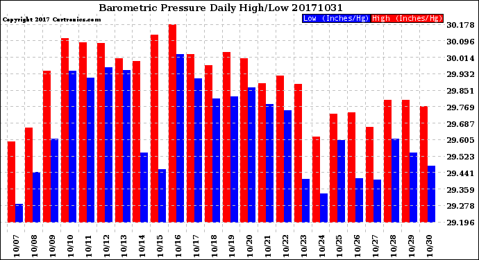 Milwaukee Weather Barometric Pressure<br>Daily High/Low