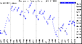 Milwaukee Weather Barometric Pressure<br>Daily High