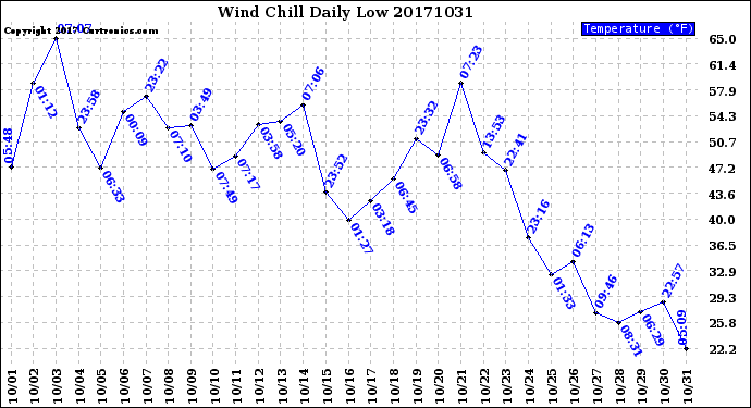 Milwaukee Weather Wind Chill<br>Daily Low