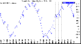 Milwaukee Weather Wind Chill<br>Monthly Low