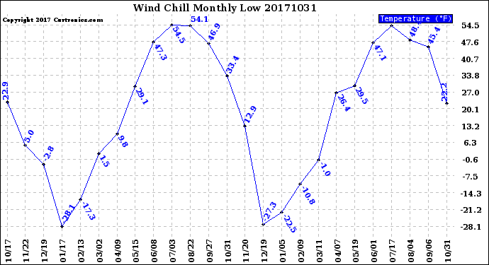 Milwaukee Weather Wind Chill<br>Monthly Low
