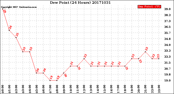 Milwaukee Weather Dew Point<br>(24 Hours)