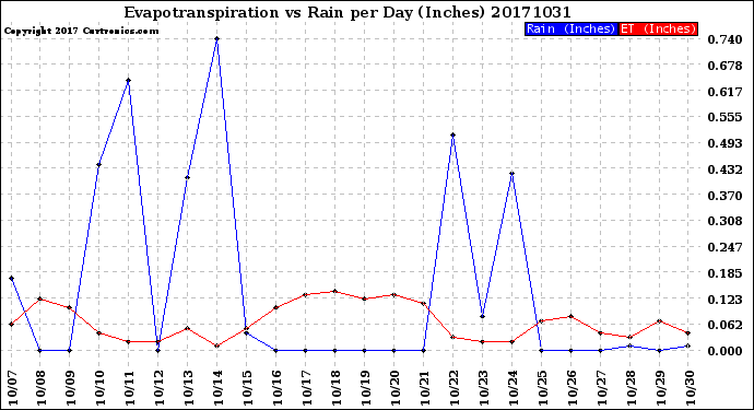 Milwaukee Weather Evapotranspiration<br>vs Rain per Day<br>(Inches)