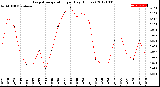 Milwaukee Weather Evapotranspiration<br>per Day (Inches)