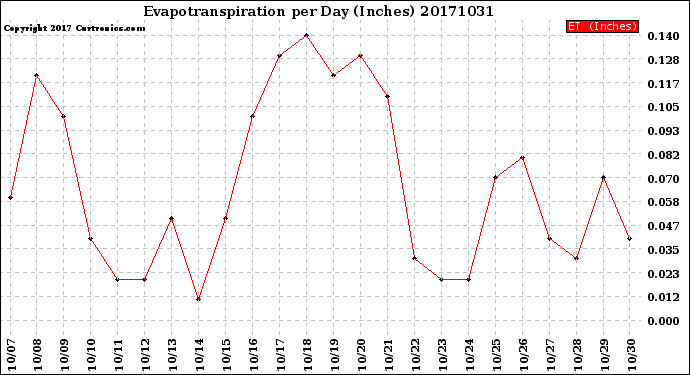 Milwaukee Weather Evapotranspiration<br>per Day (Inches)