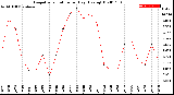 Milwaukee Weather Evapotranspiration<br>per Day (Ozs sq/ft)