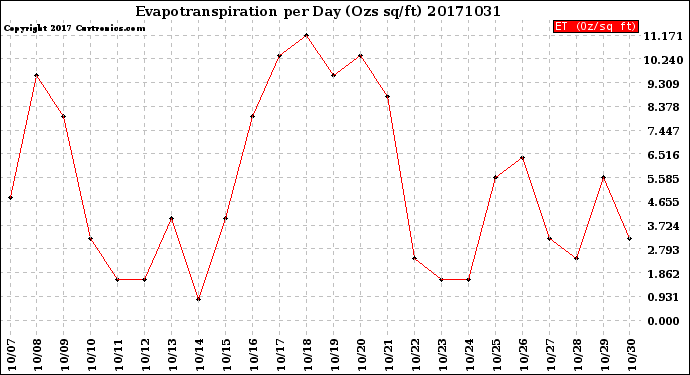 Milwaukee Weather Evapotranspiration<br>per Day (Ozs sq/ft)