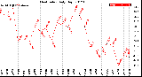 Milwaukee Weather Heat Index<br>Daily High