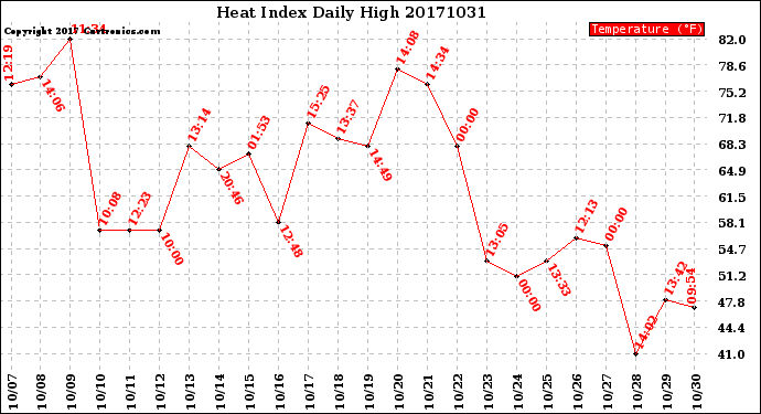 Milwaukee Weather Heat Index<br>Daily High