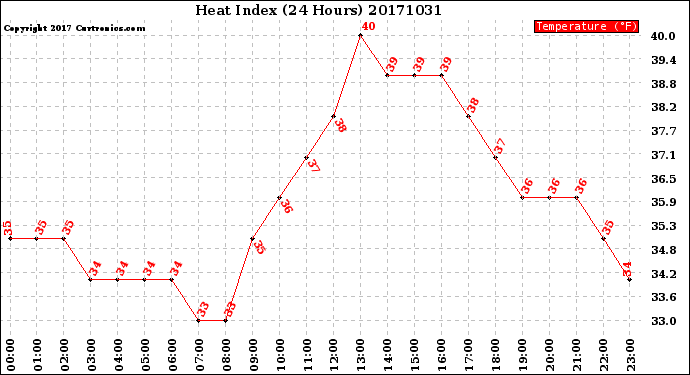 Milwaukee Weather Heat Index<br>(24 Hours)
