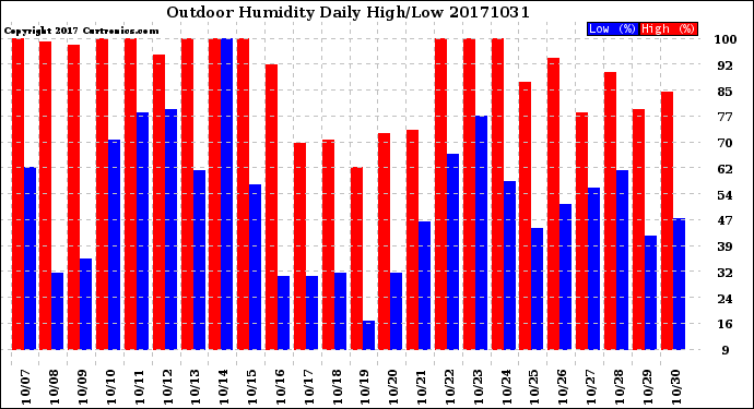 Milwaukee Weather Outdoor Humidity<br>Daily High/Low