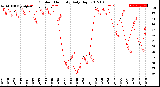 Milwaukee Weather Outdoor Humidity<br>Daily High