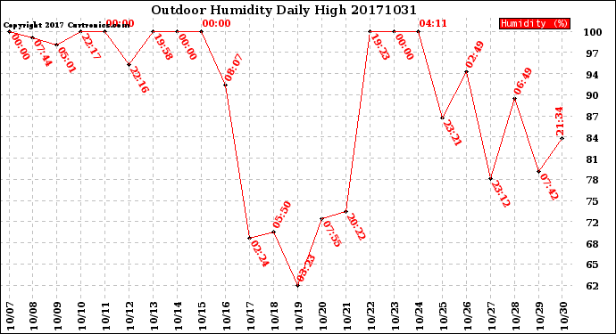 Milwaukee Weather Outdoor Humidity<br>Daily High