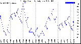 Milwaukee Weather Outdoor Humidity<br>Daily Low