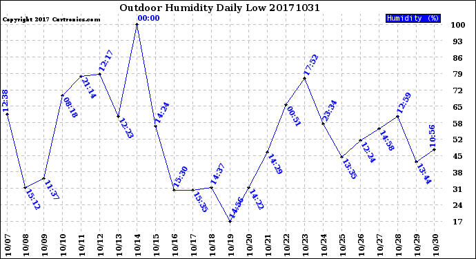 Milwaukee Weather Outdoor Humidity<br>Daily Low