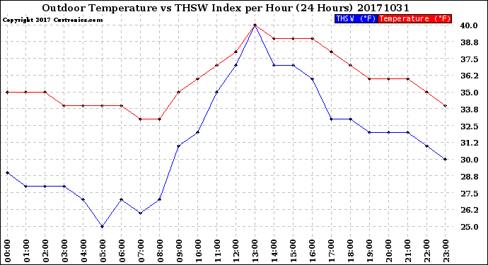 Milwaukee Weather Outdoor Temperature<br>vs THSW Index<br>per Hour<br>(24 Hours)