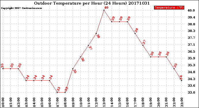 Milwaukee Weather Outdoor Temperature<br>per Hour<br>(24 Hours)