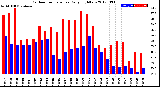 Milwaukee Weather Outdoor Temperature<br>Daily High/Low