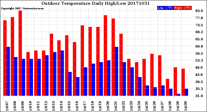 Milwaukee Weather Outdoor Temperature<br>Daily High/Low