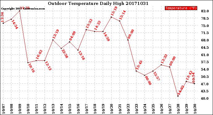 Milwaukee Weather Outdoor Temperature<br>Daily High