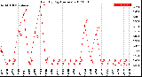 Milwaukee Weather Rain<br>By Day<br>(Inches)