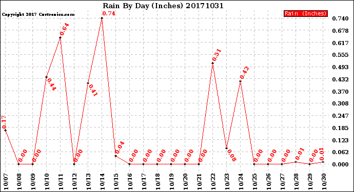 Milwaukee Weather Rain<br>By Day<br>(Inches)