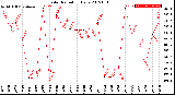 Milwaukee Weather Solar Radiation<br>Daily