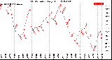 Milwaukee Weather THSW Index<br>Daily High