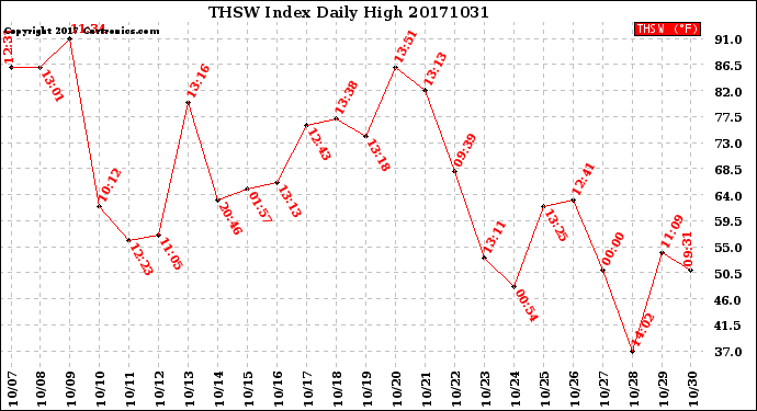 Milwaukee Weather THSW Index<br>Daily High