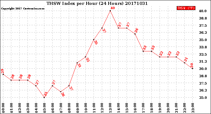 Milwaukee Weather THSW Index<br>per Hour<br>(24 Hours)