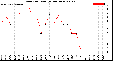 Milwaukee Weather Wind Speed<br>Average<br>(24 Hours)