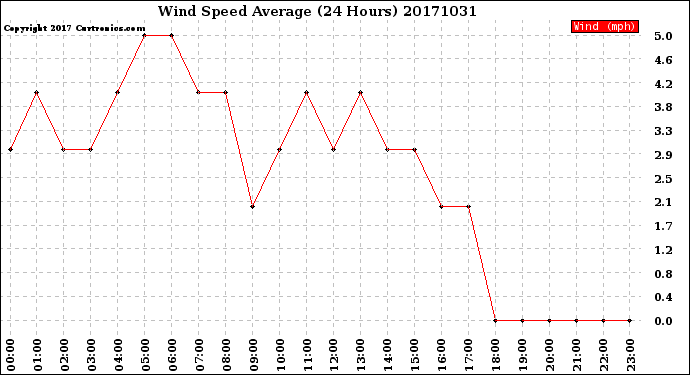 Milwaukee Weather Wind Speed<br>Average<br>(24 Hours)