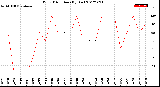 Milwaukee Weather Wind Direction<br>(By Day)