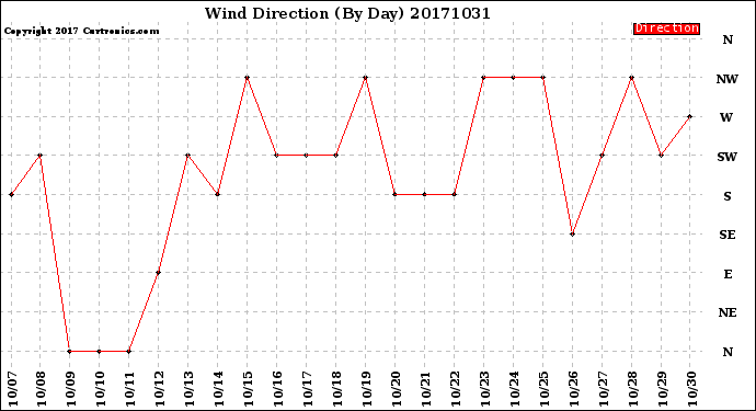 Milwaukee Weather Wind Direction<br>(By Day)