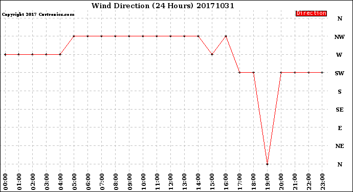 Milwaukee Weather Wind Direction<br>(24 Hours)