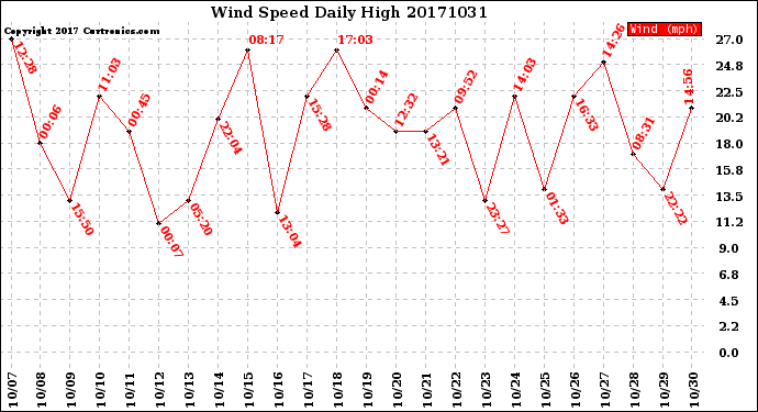Milwaukee Weather Wind Speed<br>Daily High