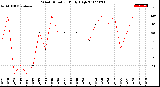 Milwaukee Weather Wind Direction<br>Daily High