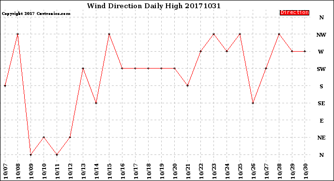 Milwaukee Weather Wind Direction<br>Daily High