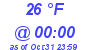 Milwaukee Weather Dewpoint High High Today