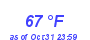 Milwaukee Weather Dewpoint High High Month