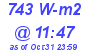 Milwaukee Weather Solar Radiation High Today