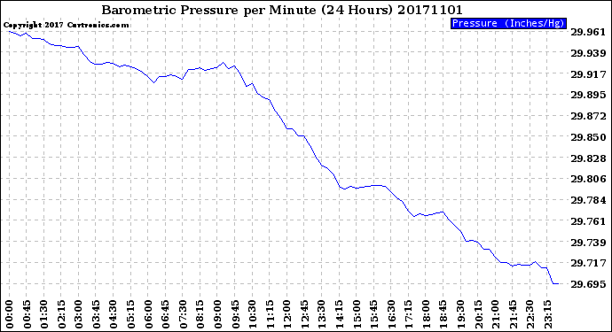 Milwaukee Weather Barometric Pressure<br>per Minute<br>(24 Hours)