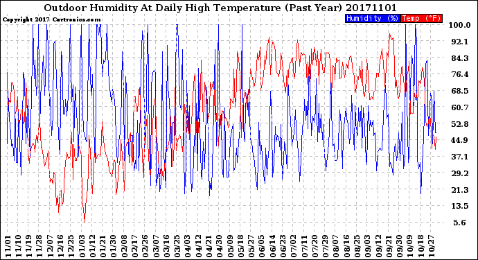 Milwaukee Weather Outdoor Humidity<br>At Daily High<br>Temperature<br>(Past Year)
